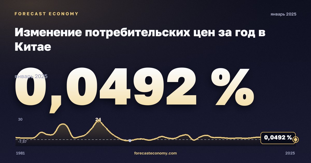 Изменение потребительских цен за год в Китае: график динамики 1981–2025, последнее значение 0,0492 %, источник Международный валютный фонд