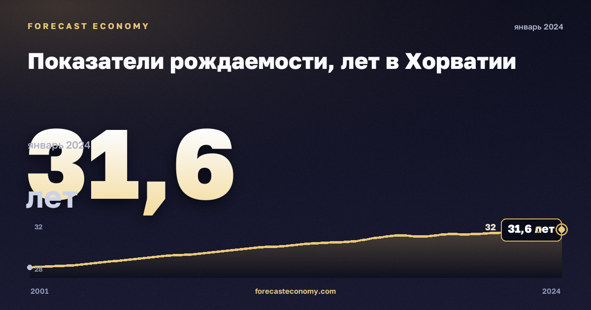 Показатели рождаемости, лет в Хорватии: график динамики 2001–2024, последнее значение 31,6 лет, источник Евростат