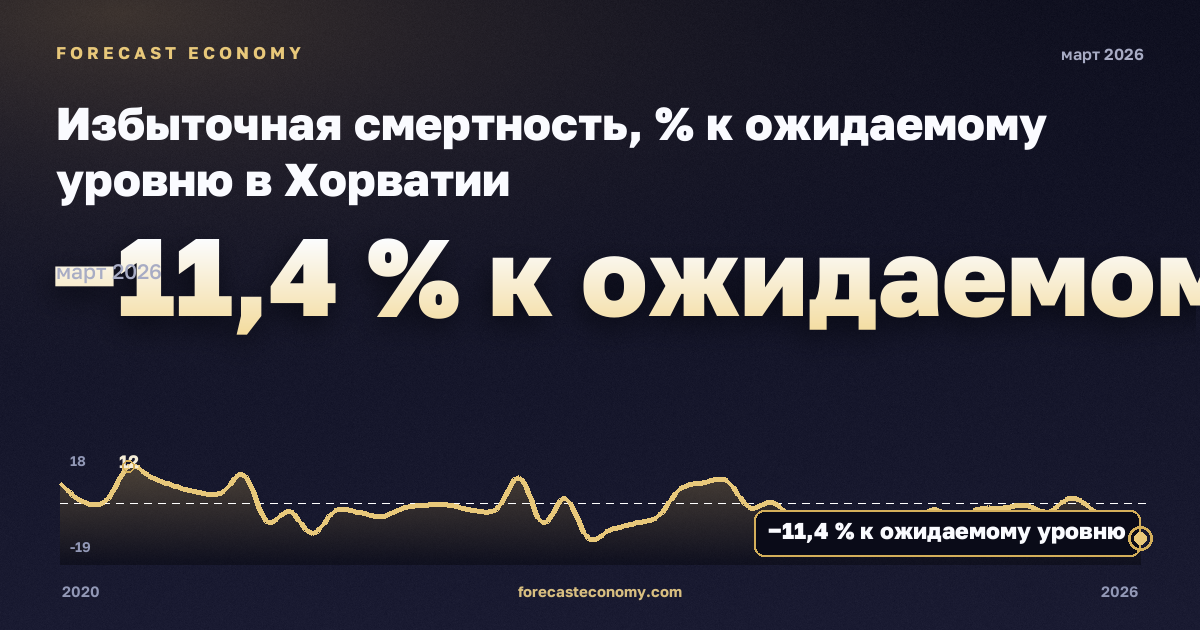 Избыточная смертность, % к ожидаемому уровню в Хорватии: график динамики 2020–2026, последнее значение −11,4 % к ожидаемому уровню, источник Евростат