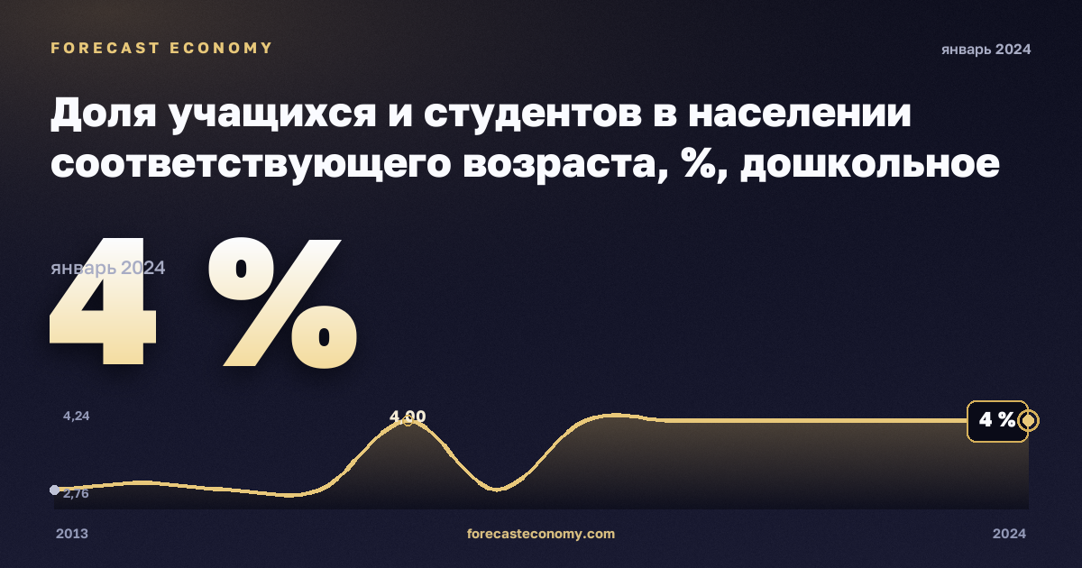 Доля учащихся и студентов в населении соответствующего возраста, %, дошкольное образование в Хорватии: график динамики 2013–2024, последнее значение 4 %, источник Евростат