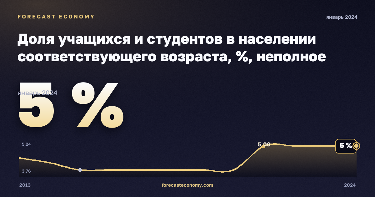 Доля учащихся и студентов в населении соответствующего возраста, %, неполное среднее образование в Хорватии: график динамики 2013–2024, последнее значение 5 %, источник Евростат