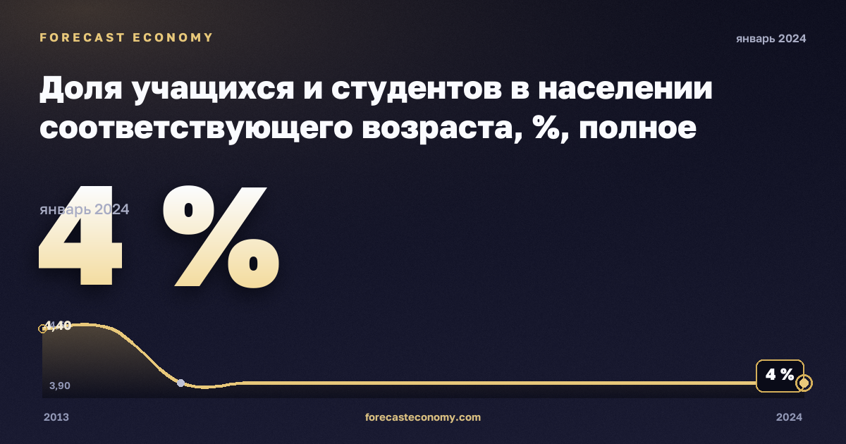 Доля учащихся и студентов в населении соответствующего возраста, %, полное среднее образование в Хорватии: график динамики 2013–2024, последнее значение 4 %, источник Евростат