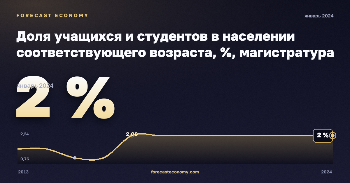 Доля учащихся и студентов в населении соответствующего возраста, %, магистратура или эквивалент в Хорватии: график динамики 2013–2024, последнее значение 2 %, источник Евростат