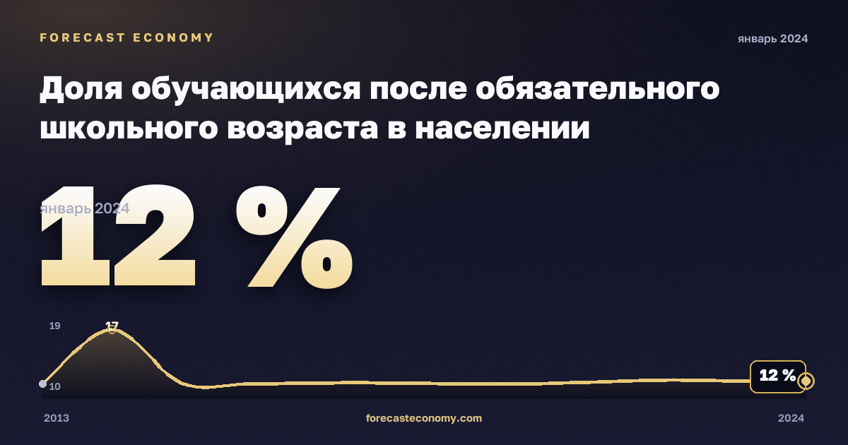 Доля обучающихся после обязательного школьного возраста в населении соответствующего возраста, % в Хорватии: график динамики 2013–2024, последнее значение 12 %, источник Евростат