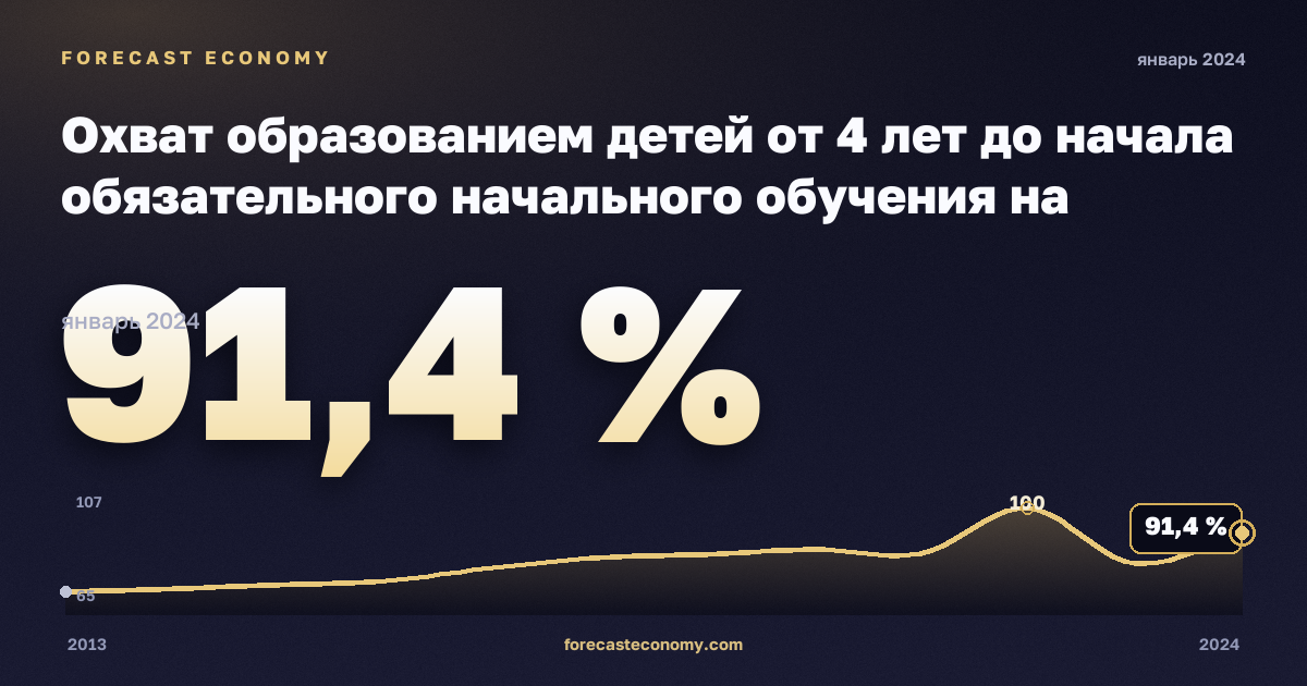 Охват образованием детей от 4 лет до начала обязательного начального обучения на региональном уровне, % населения соответствующего возраста в Хорватии: график динамики 2013–2024, последнее значение 91,4 %, источник Евростат