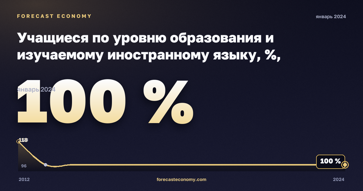 Учащиеся по уровню образования и изучаемому иностранному языку, %, начальное образование в Хорватии: график динамики 2012–2024, последнее значение 100 %, источник Евростат