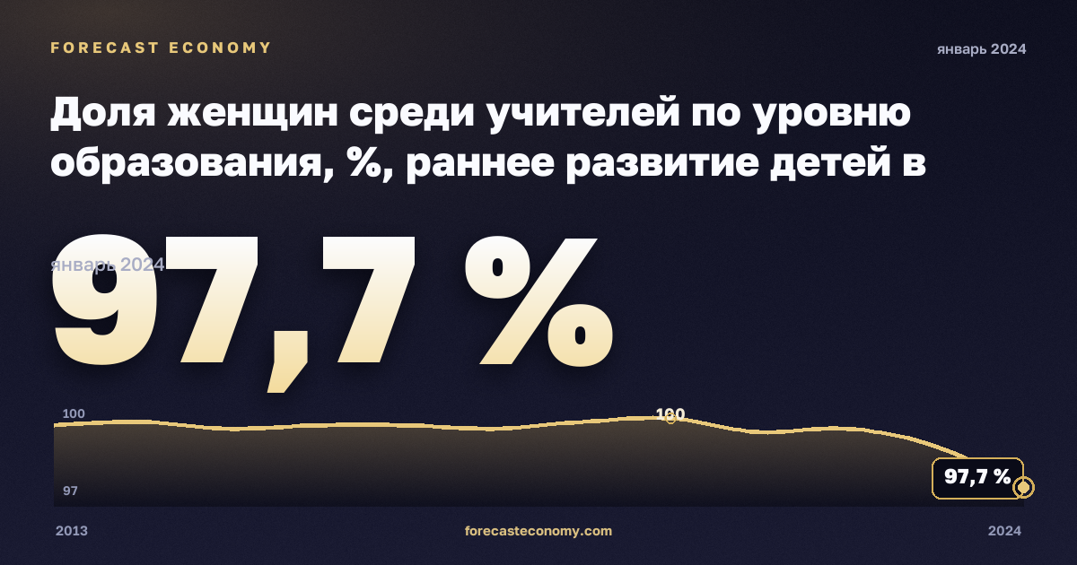 Доля женщин среди учителей по уровню образования, %, раннее развитие детей в Хорватии: график динамики 2013–2024, последнее значение 97,7 %, источник Евростат