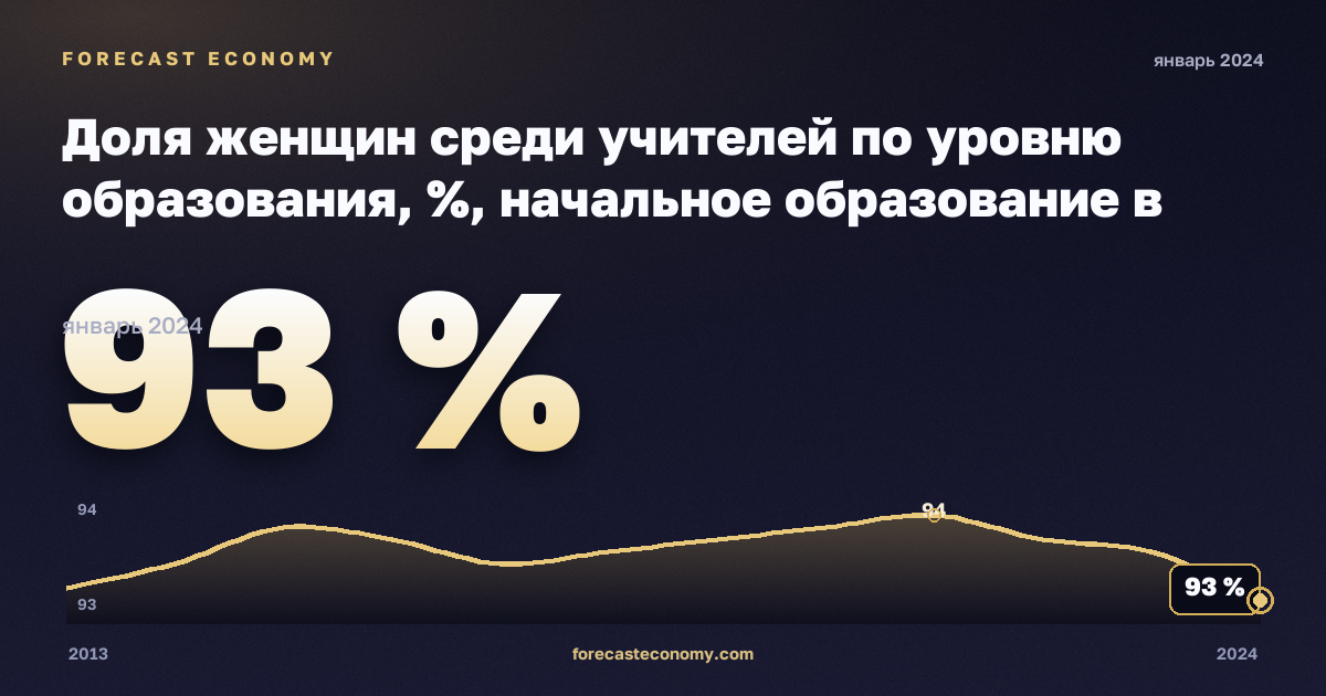 Доля женщин среди учителей по уровню образования, %, начальное образование в Хорватии: график динамики 2013–2024, последнее значение 93 %, источник Евростат
