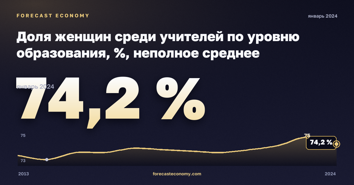 Доля женщин среди учителей по уровню образования, %, неполное среднее образование в Хорватии: график динамики 2013–2024, последнее значение 74,2 %, источник Евростат