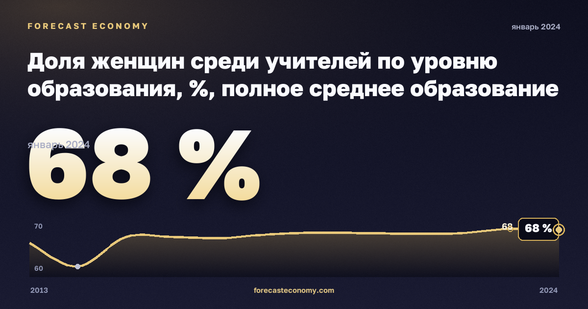 Доля женщин среди учителей по уровню образования, %, полное среднее образование в Хорватии: график динамики 2013–2024, последнее значение 68 %, источник Евростат