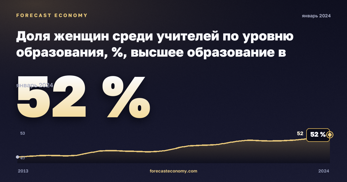 Доля женщин среди учителей по уровню образования, %, высшее образование в Хорватии: график динамики 2013–2024, последнее значение 52 %, источник Евростат