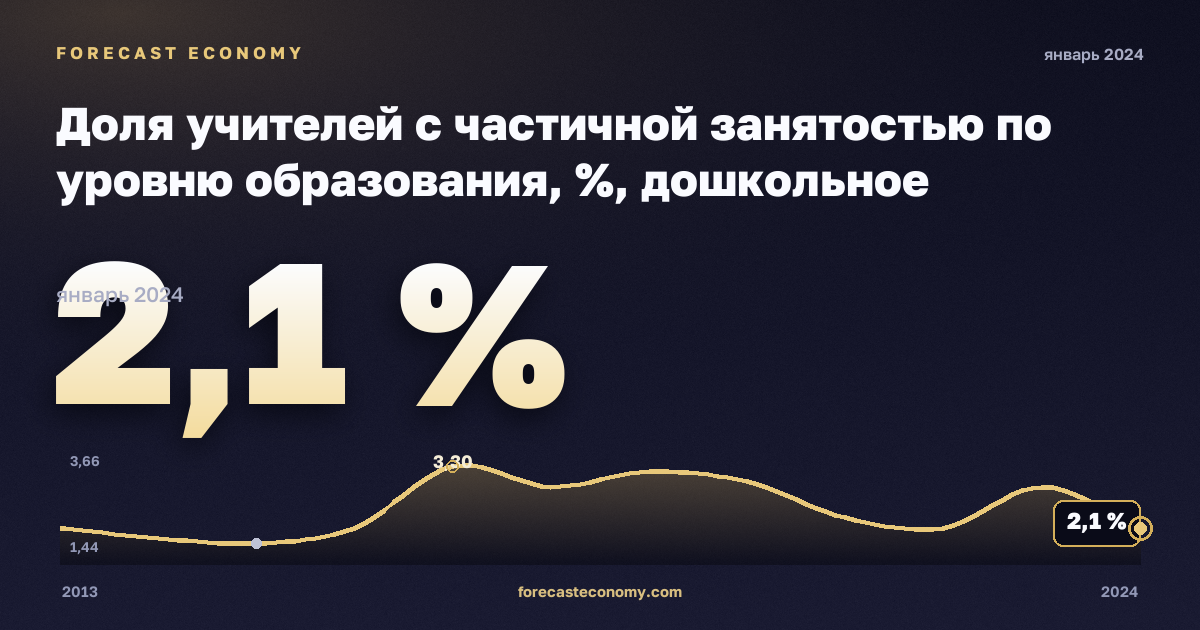 Доля учителей с частичной занятостью по уровню образования, %, дошкольное образование в Хорватии: график динамики 2013–2024, последнее значение 2,1 %, источник Евростат