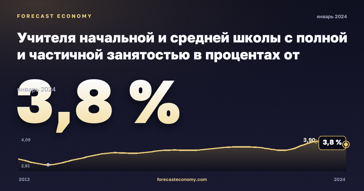 Учителя начальной и средней школы с полной и частичной занятостью в процентах от экономически активного населения, % в Хорватии: график динамики 2013–2024, последнее значение 3,8 %, источник Евростат