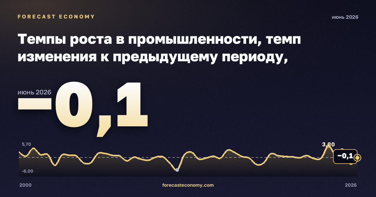 Темпы роста в промышленности, темп изменения к предыдущему периоду, промышленность (разделы B–E) в Хорватии: график динамики 2000–2026, последнее значение −0,1, источник Евростат