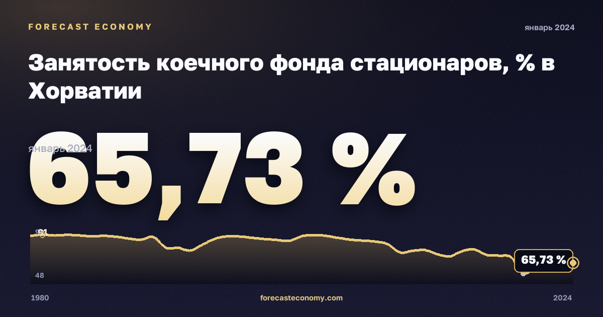 Занятость коечного фонда стационаров, % в Хорватии: график динамики 1980–2024, последнее значение 65,73 %, источник Евростат