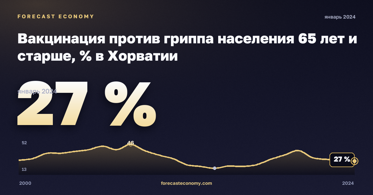 Вакцинация против гриппа населения 65 лет и старше, % в Хорватии: график динамики 2000–2024, последнее значение 27 %, источник Евростат