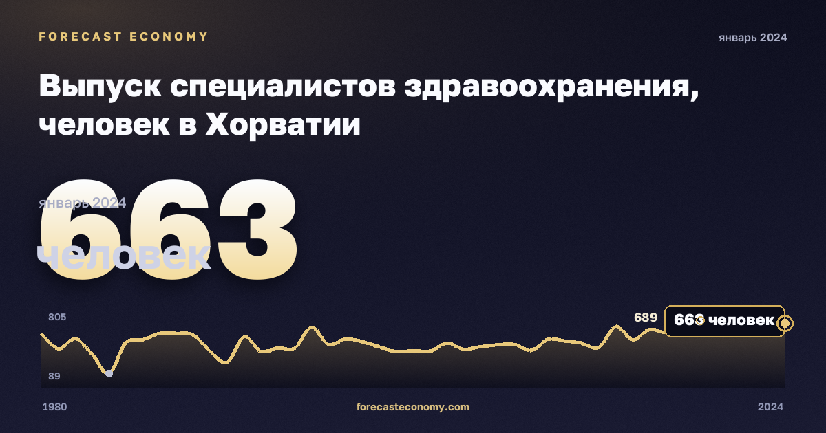 Выпуск специалистов здравоохранения, человек в Хорватии: график динамики 1980–2024, последнее значение 663 человек, источник Евростат
