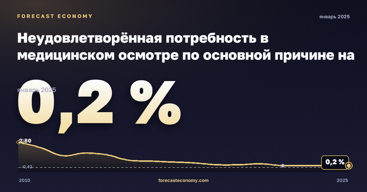 Неудовлетворённая потребность в медицинском осмотре по основной причине на региональном уровне, % в Хорватии: график динамики 2010–2025, последнее значение 0,2 %, источник Евростат