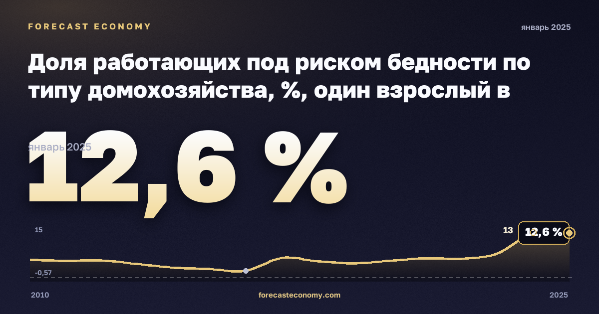 Доля работающих под риском бедности по типу домохозяйства, %, один взрослый в Хорватии: график динамики 2010–2025, последнее значение 12,6 %, источник Евростат
