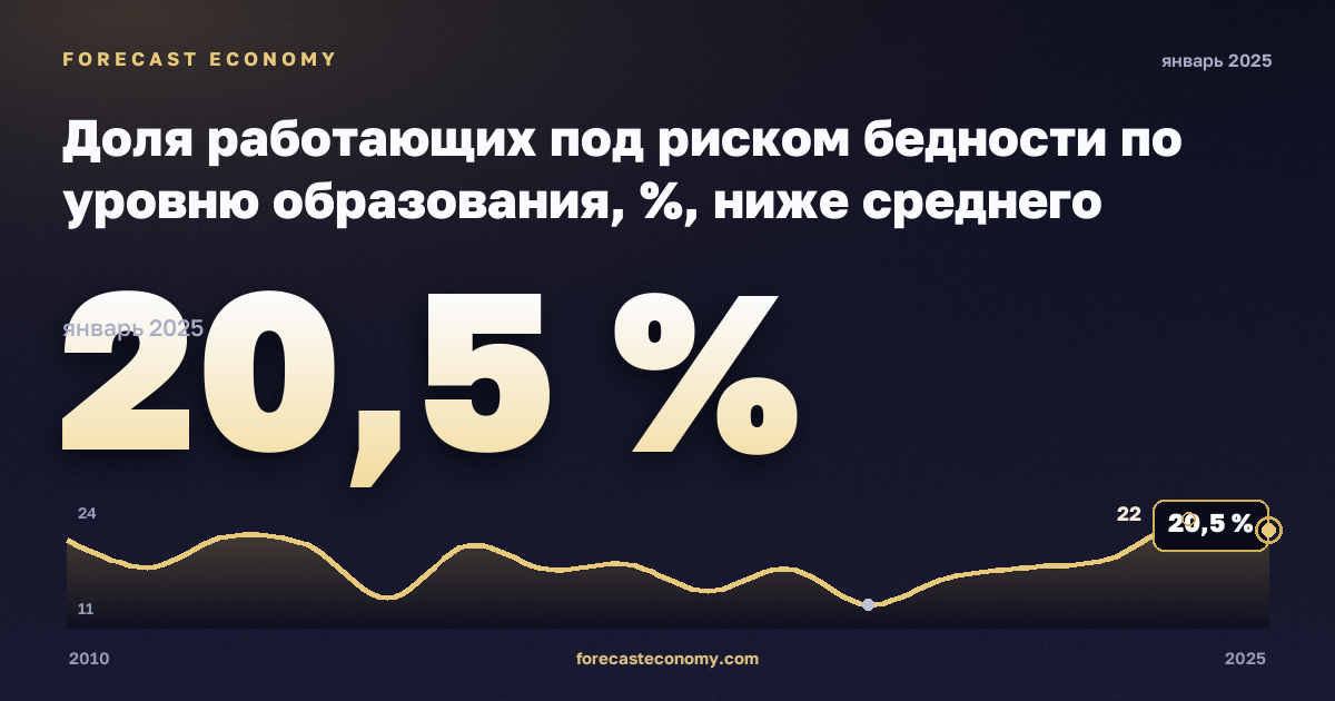 Доля работающих под риском бедности по уровню образования, %, ниже среднего образования в Хорватии: график динамики 2010–2025, последнее значение 20,5 %, источник Евростат