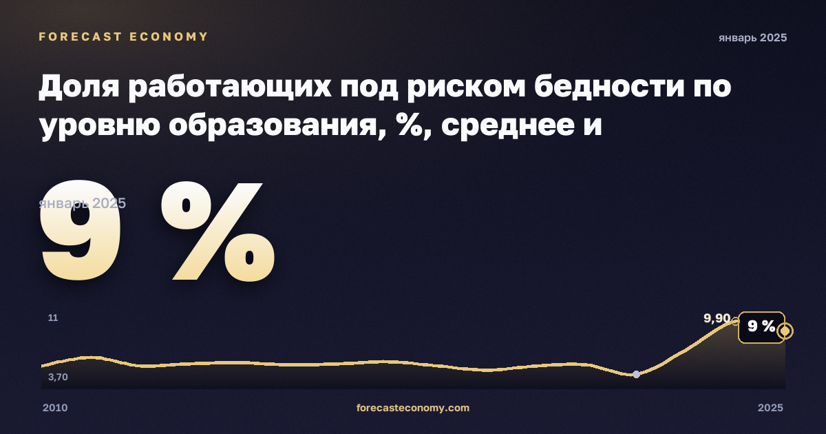Доля работающих под риском бедности по уровню образования, %, среднее и послесреднее образование в Хорватии: график динамики 2010–2025, последнее значение 9 %, источник Евростат