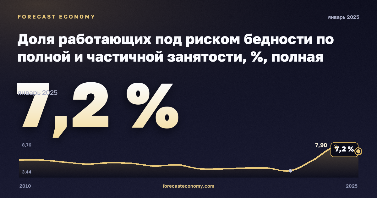 Доля работающих под риском бедности по полной и частичной занятости, %, полная занятость в Хорватии: график динамики 2010–2025, последнее значение 7,2 %, источник Евростат