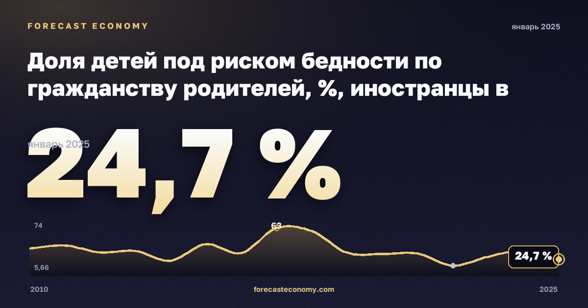 Доля детей под риском бедности по гражданству родителей, %, иностранцы в Хорватии: график динамики 2010–2025, последнее значение 24,7 %, источник Евростат