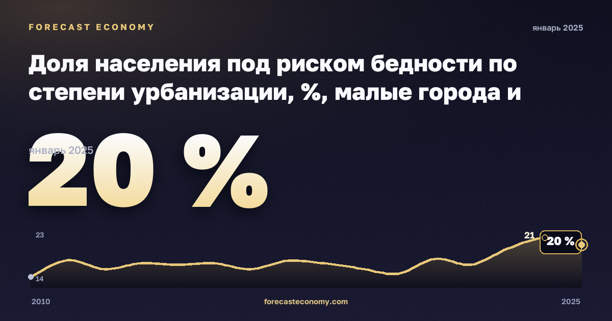 Доля населения под риском бедности по степени урбанизации, %, малые города и пригороды в Хорватии: график динамики 2010–2025, последнее значение 20 %, источник Евростат