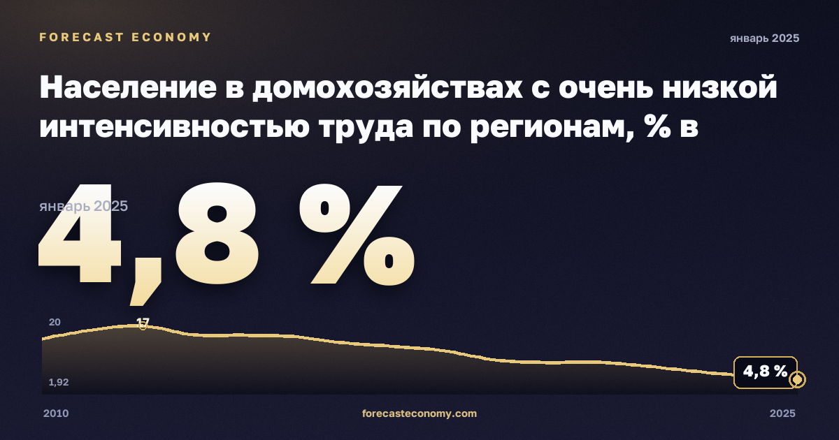 Население в домохозяйствах с очень низкой интенсивностью труда по регионам, % в Хорватии: график динамики 2010–2025, последнее значение 4,8 %, источник Евростат