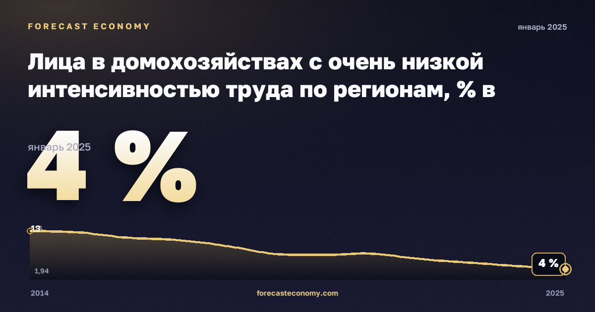 Лица в домохозяйствах с очень низкой интенсивностью труда по регионам, % в Хорватии: график динамики 2014–2025, последнее значение 4 %, источник Евростат