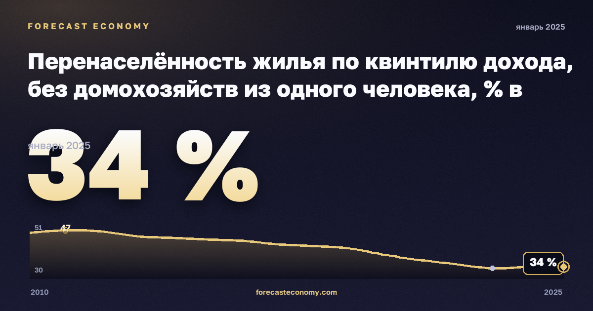 Перенаселённость жилья по квинтилю дохода, без домохозяйств из одного человека, % в Хорватии: график динамики 2010–2025, последнее значение 34 %, источник Евростат
