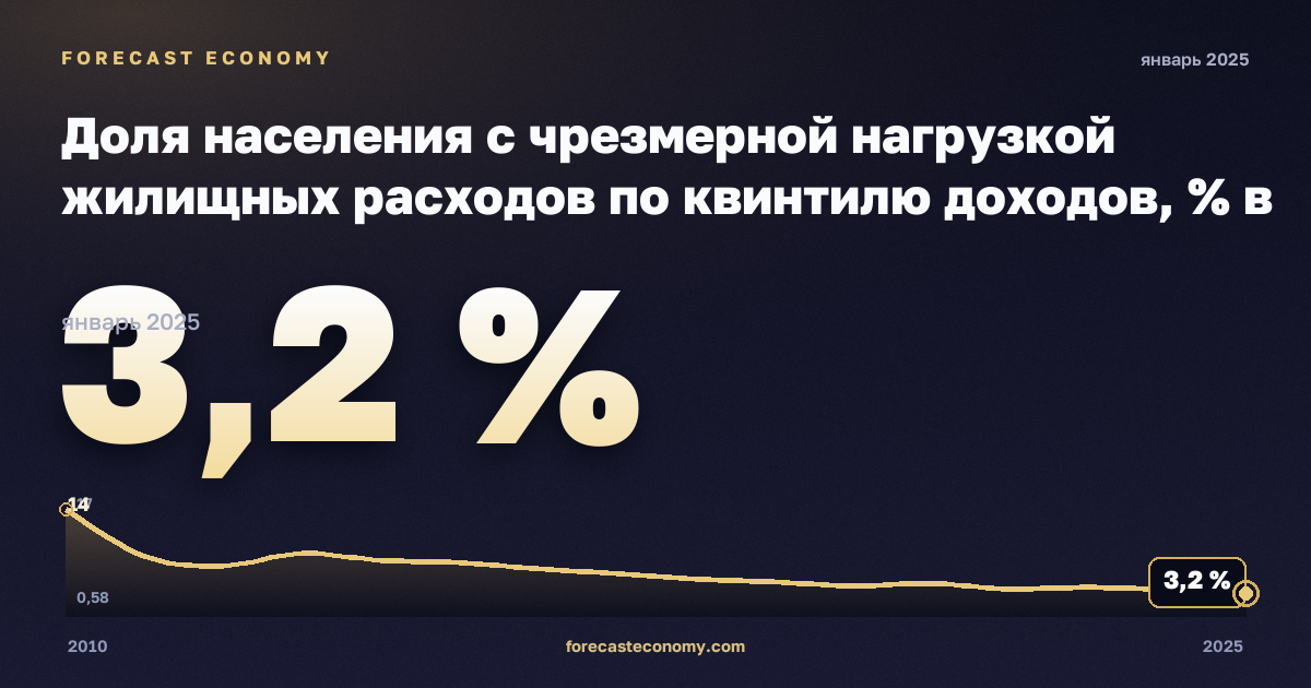 Доля населения с чрезмерной нагрузкой жилищных расходов по квинтилю доходов, % в Хорватии: график динамики 2010–2025, последнее значение 3,2 %, источник Евростат