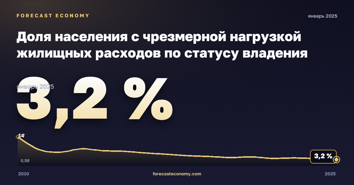 Доля населения с чрезмерной нагрузкой жилищных расходов по статусу владения жильём, % в Хорватии: график динамики 2010–2025, последнее значение 3,2 %, источник Евростат