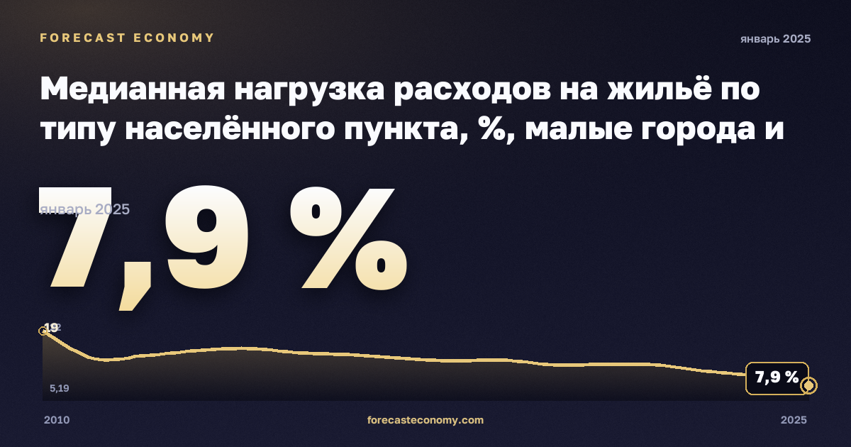 Медианная нагрузка расходов на жильё по типу населённого пункта, %, малые города и пригороды в Хорватии: график динамики 2010–2025, последнее значение 7,9 %, источник Евростат