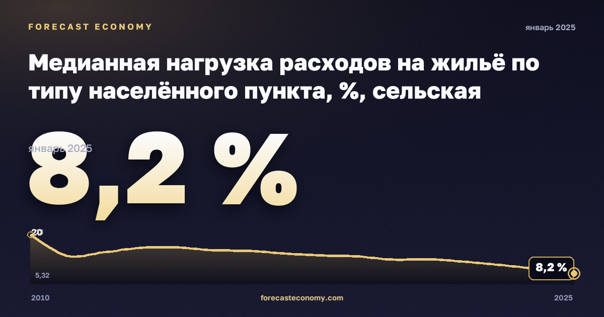 Медианная нагрузка расходов на жильё по типу населённого пункта, %, сельская местность в Хорватии: график динамики 2010–2025, последнее значение 8,2 %, источник Евростат