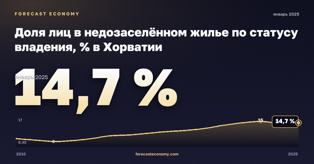 Доля лиц в недозаселённом жилье по статусу владения, % в Хорватии: график динамики 2010–2025, последнее значение 14,7 %, источник Евростат