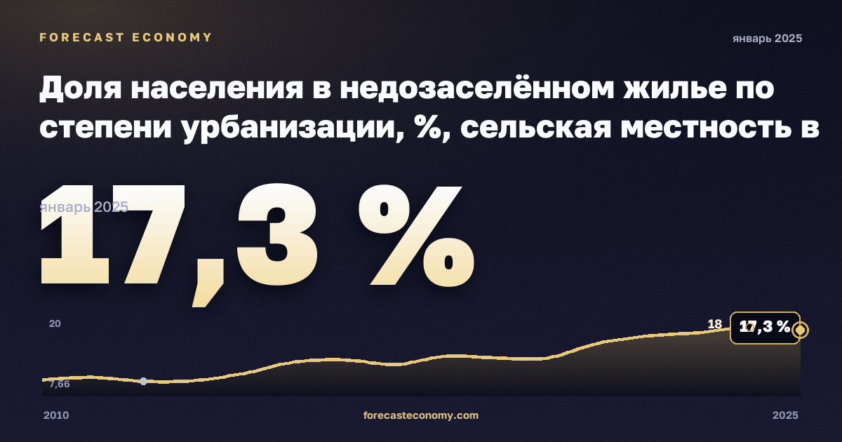 Доля населения в недозаселённом жилье по степени урбанизации, %, сельская местность в Хорватии: график динамики 2010–2025, последнее значение 17,3 %, источник Евростат