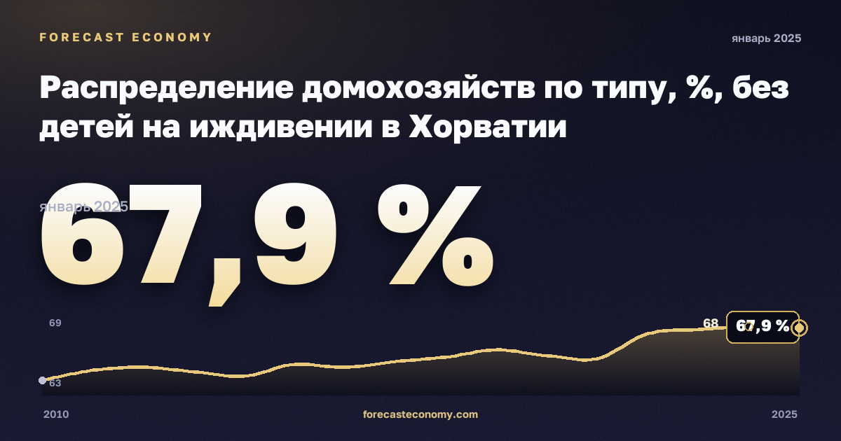 Распределение домохозяйств по типу, %, без детей на иждивении в Хорватии: график динамики 2010–2025, последнее значение 67,9 %, источник Евростат