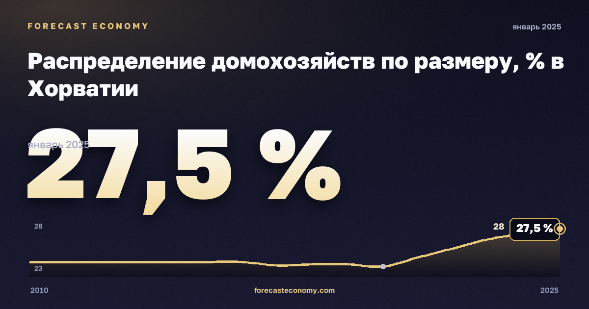 Распределение домохозяйств по размеру, % в Хорватии: график динамики 2010–2025, последнее значение 27,5 %, источник Евростат