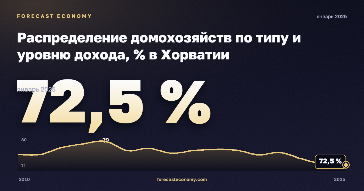 Распределение домохозяйств по типу и уровню дохода, % в Хорватии: график динамики 2010–2025, последнее значение 72,5 %, источник Евростат