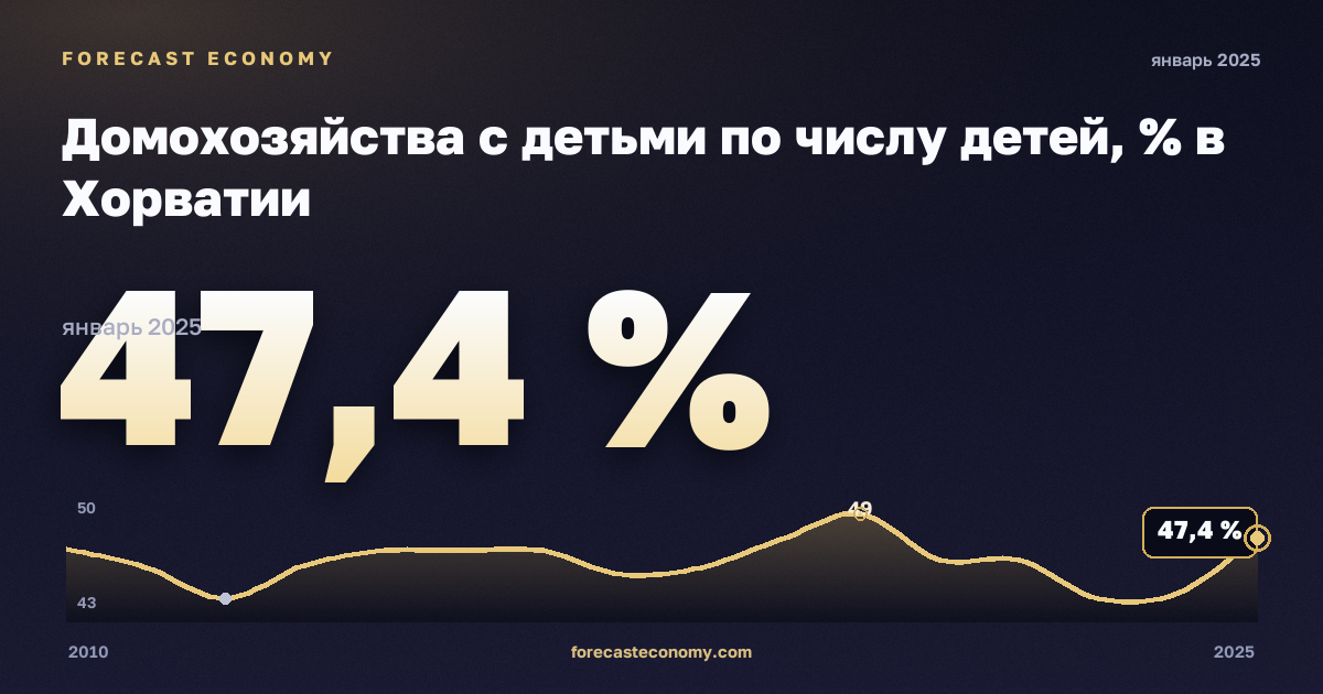 Домохозяйства с детьми по числу детей, % в Хорватии: график динамики 2010–2025, последнее значение 47,4 %, источник Евростат