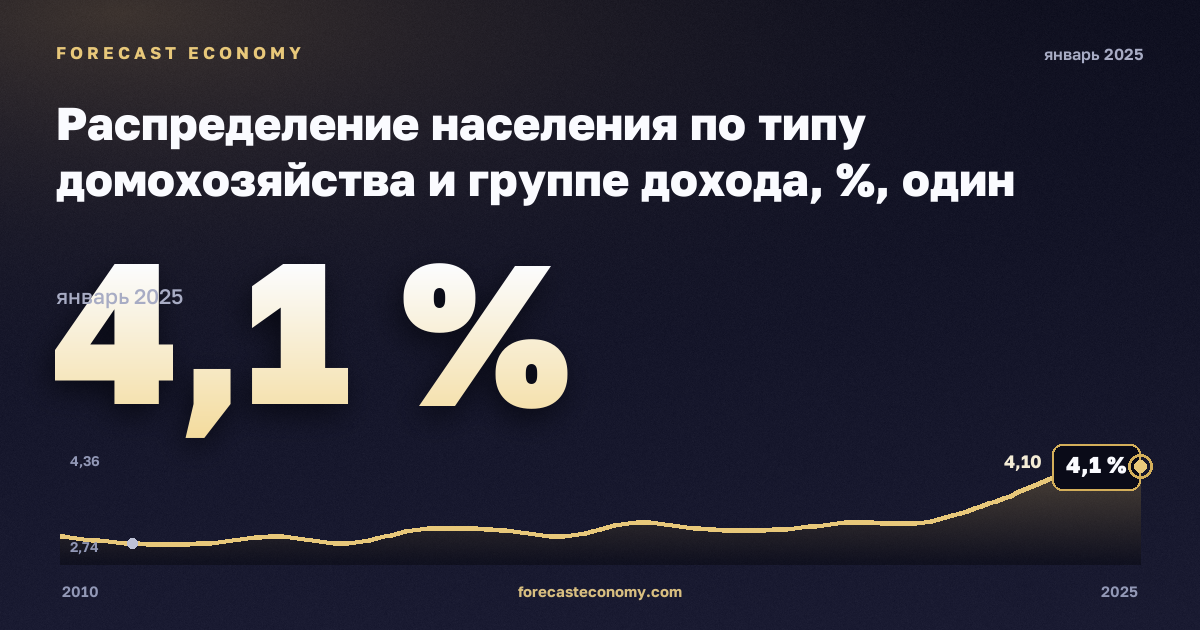 Распределение населения по типу домохозяйства и группе дохода, %, один мужчина в Хорватии: график динамики 2010–2025, последнее значение 4,1 %, источник Евростат