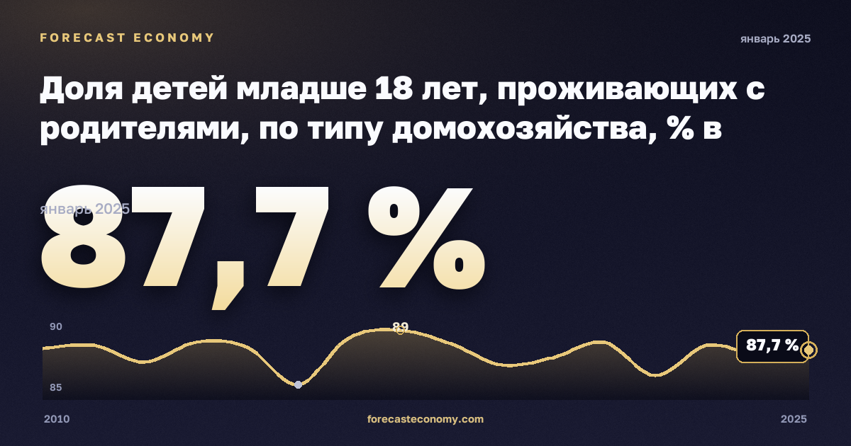 Доля детей младше 18 лет, проживающих с родителями, по типу домохозяйства, % в Хорватии: график динамики 2010–2025, последнее значение 87,7 %, источник Евростат