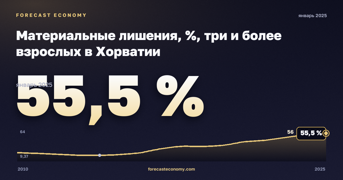Материальные лишения, %, три и более взрослых в Хорватии: график динамики 2010–2025, последнее значение 55,5 %, источник Евростат