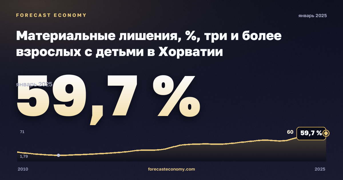 Материальные лишения, %, три и более взрослых с детьми в Хорватии: график динамики 2010–2025, последнее значение 59,7 %, источник Евростат
