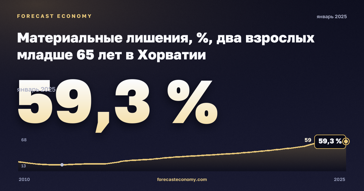 Материальные лишения, %, два взрослых младше 65 лет в Хорватии: график динамики 2010–2025, последнее значение 59,3 %, источник Евростат