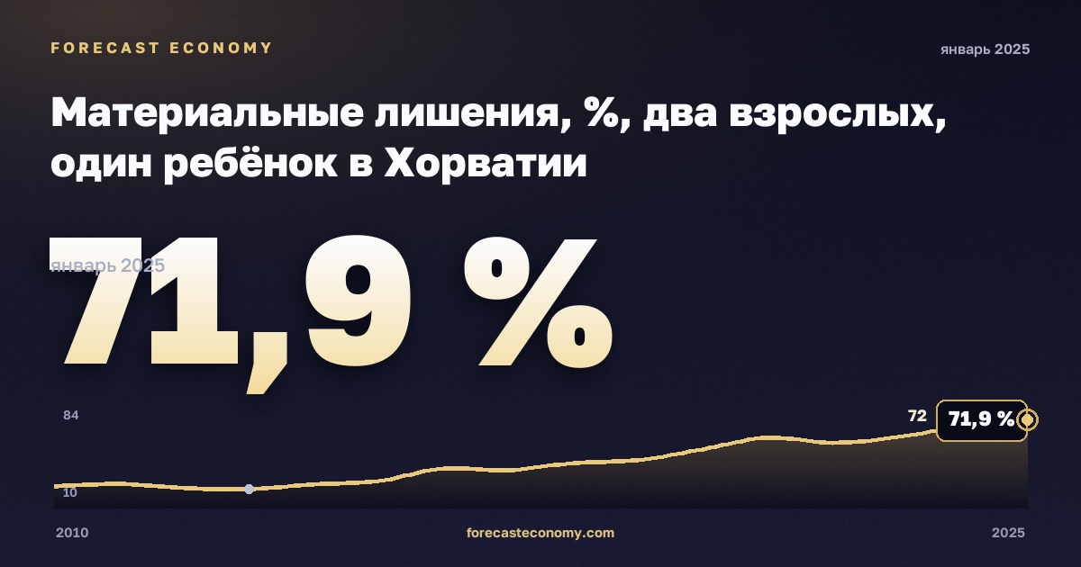 Материальные лишения, %, два взрослых, один ребёнок в Хорватии: график динамики 2010–2025, последнее значение 71,9 %, источник Евростат