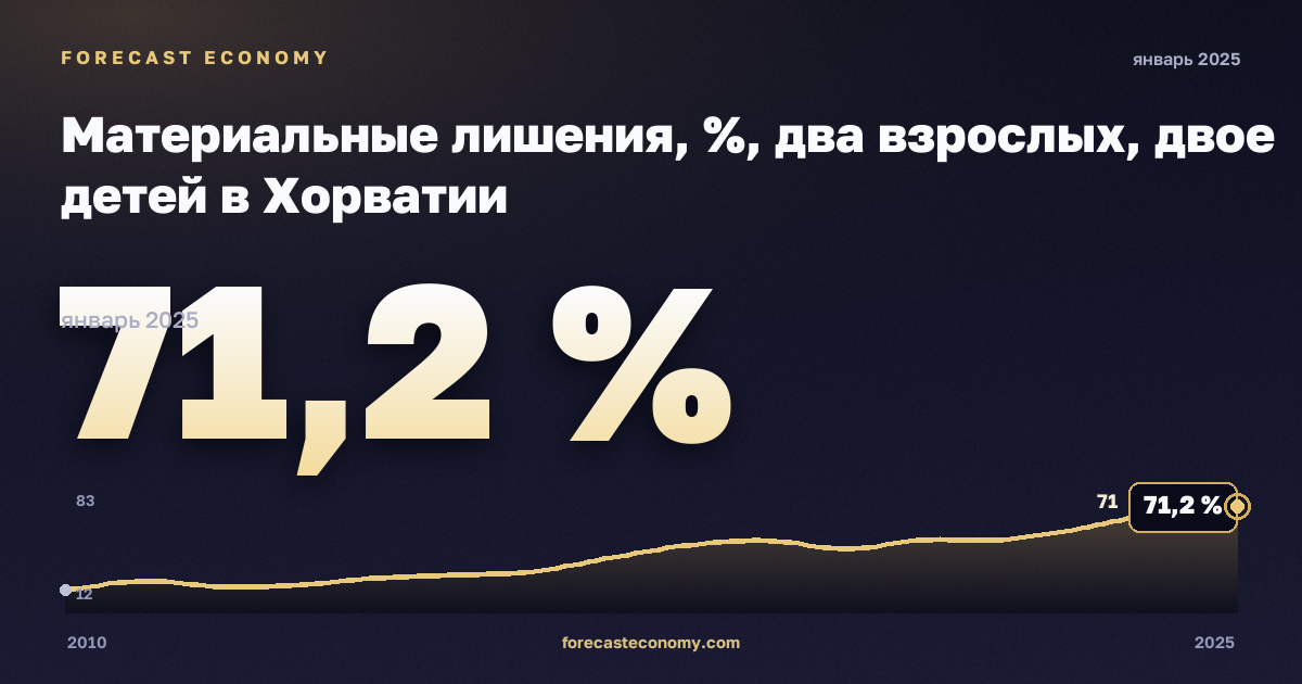 Материальные лишения, %, два взрослых, двое детей в Хорватии: график динамики 2010–2025, последнее значение 71,2 %, источник Евростат