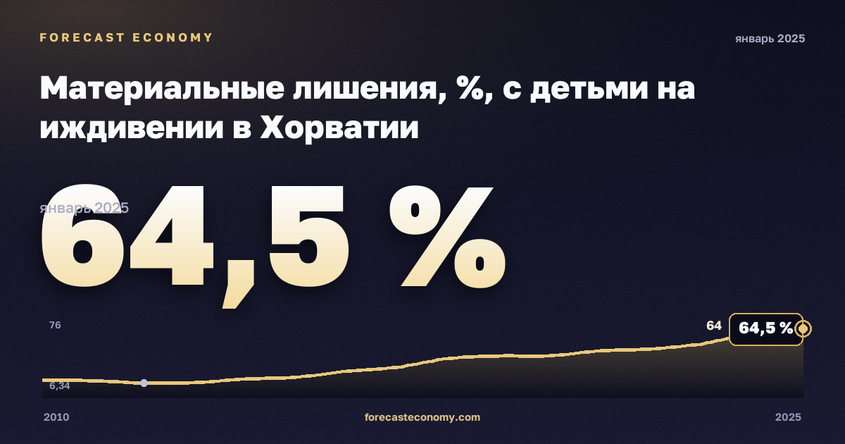 Материальные лишения, %, с детьми на иждивении в Хорватии: график динамики 2010–2025, последнее значение 64,5 %, источник Евростат