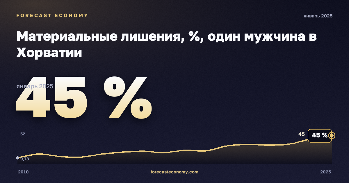 Материальные лишения, %, один мужчина в Хорватии: график динамики 2010–2025, последнее значение 45 %, источник Евростат